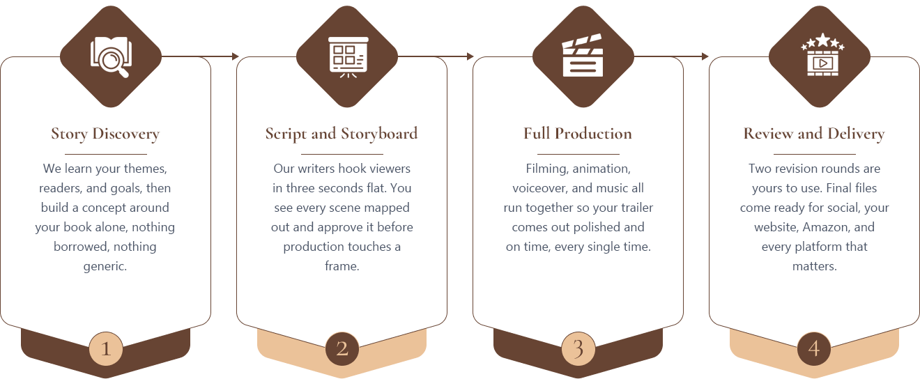 Book Trailer Production Process