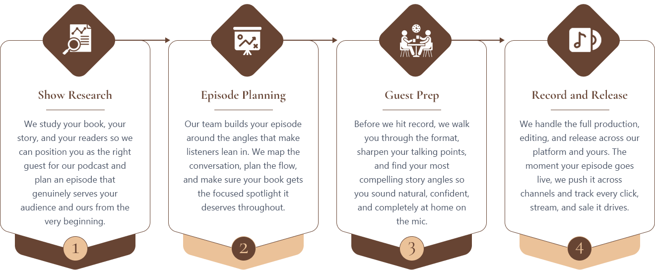 Book Trailer Production Process