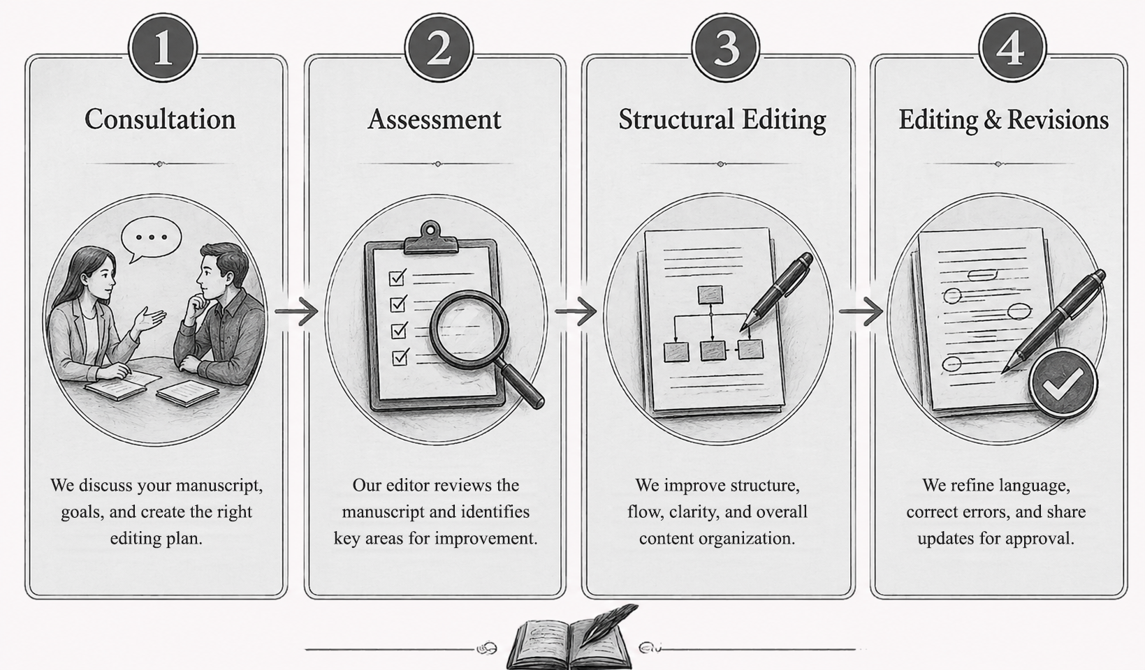 Memoir Ghostwriting Process