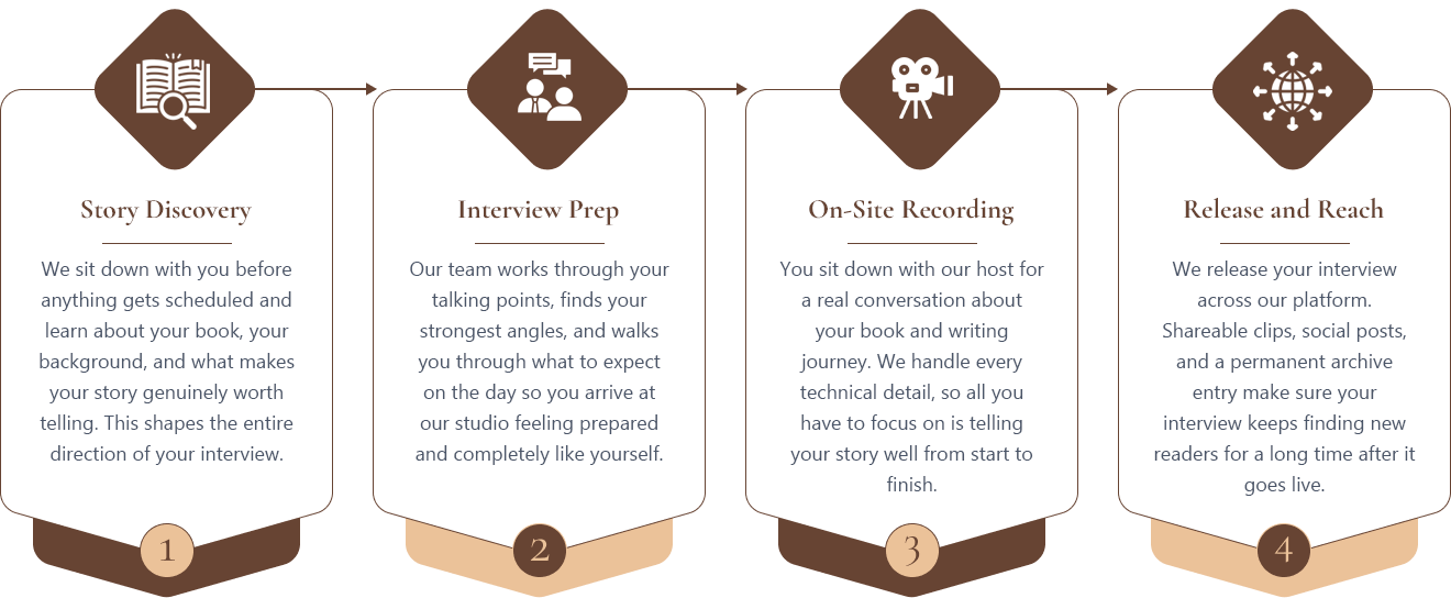 Book Trailer Production Process
